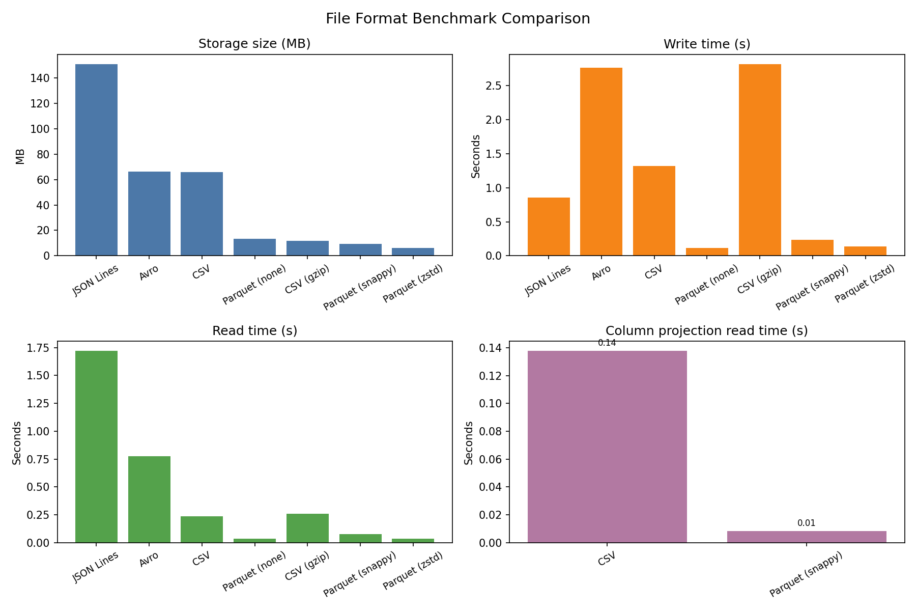 File format benchmark results