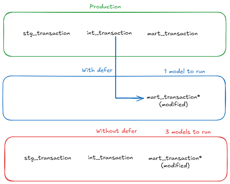 dbt defer example