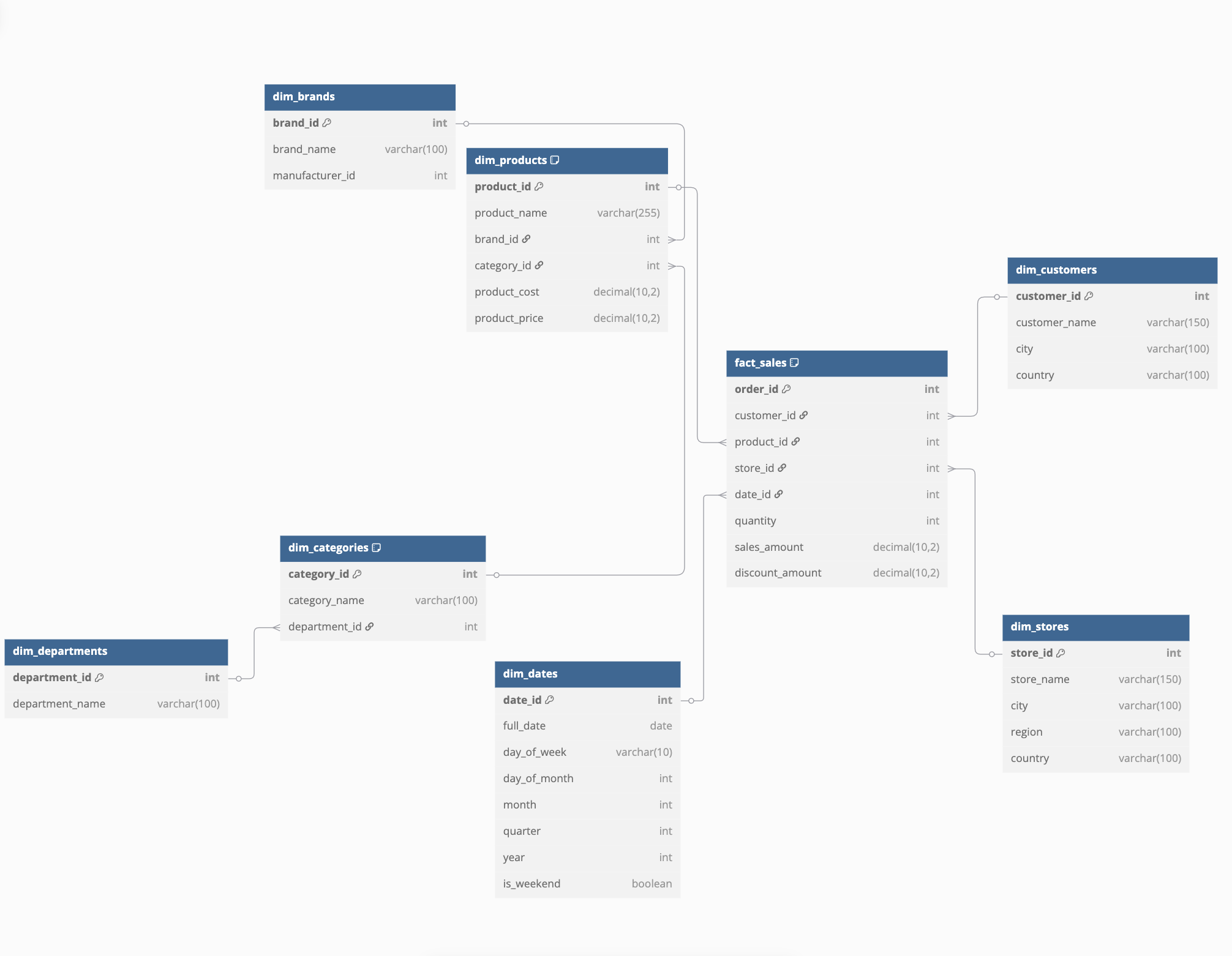 Example of Snowflake schema
