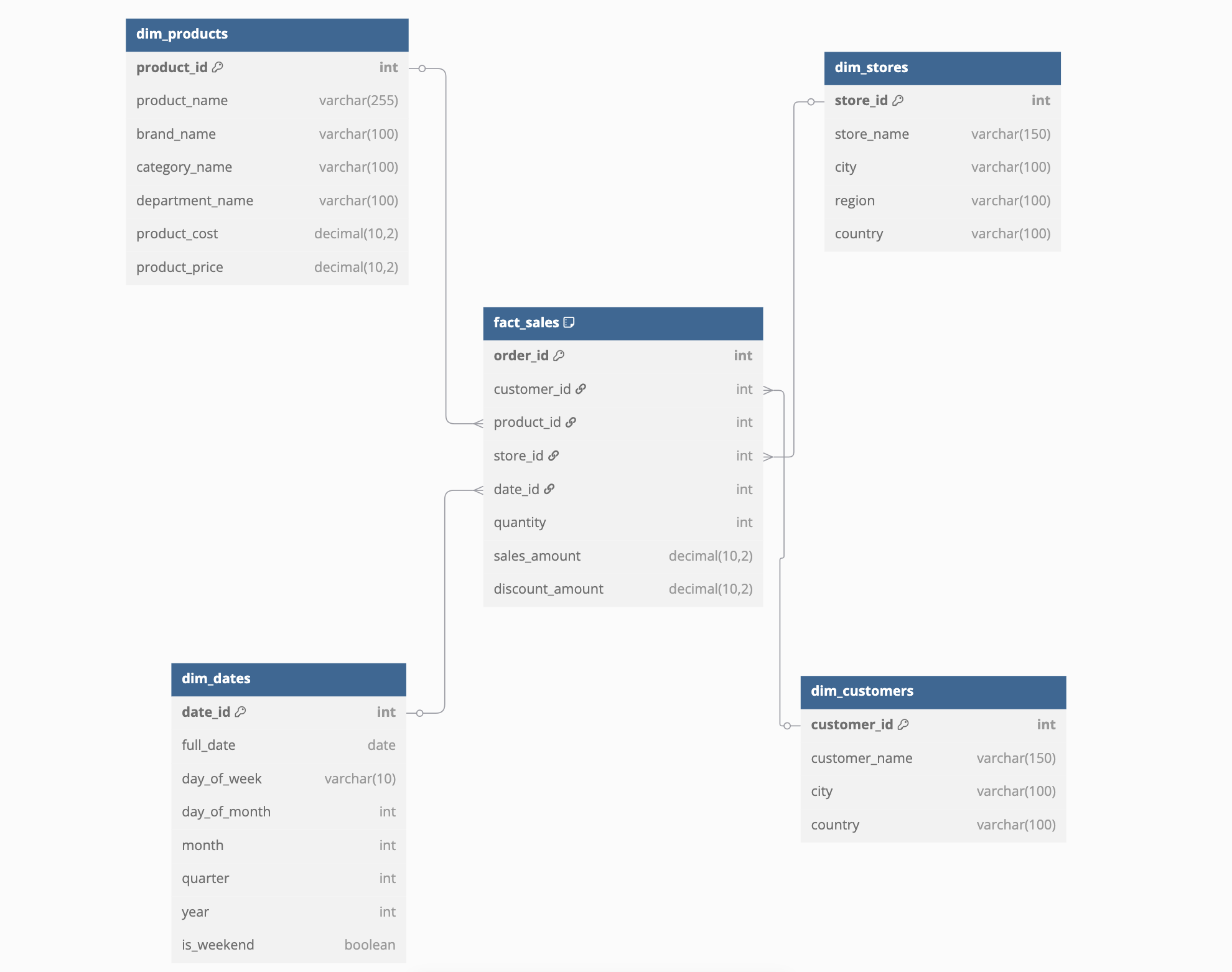 Example of Star Schema
